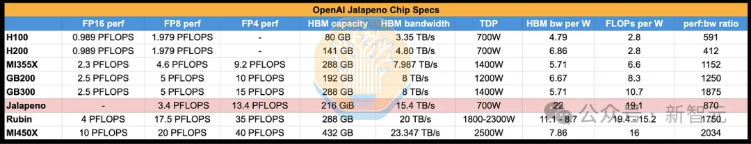 突发，OpenAI首颗「辣椒」芯片压倒英伟达！GPT-6干崩CUDA