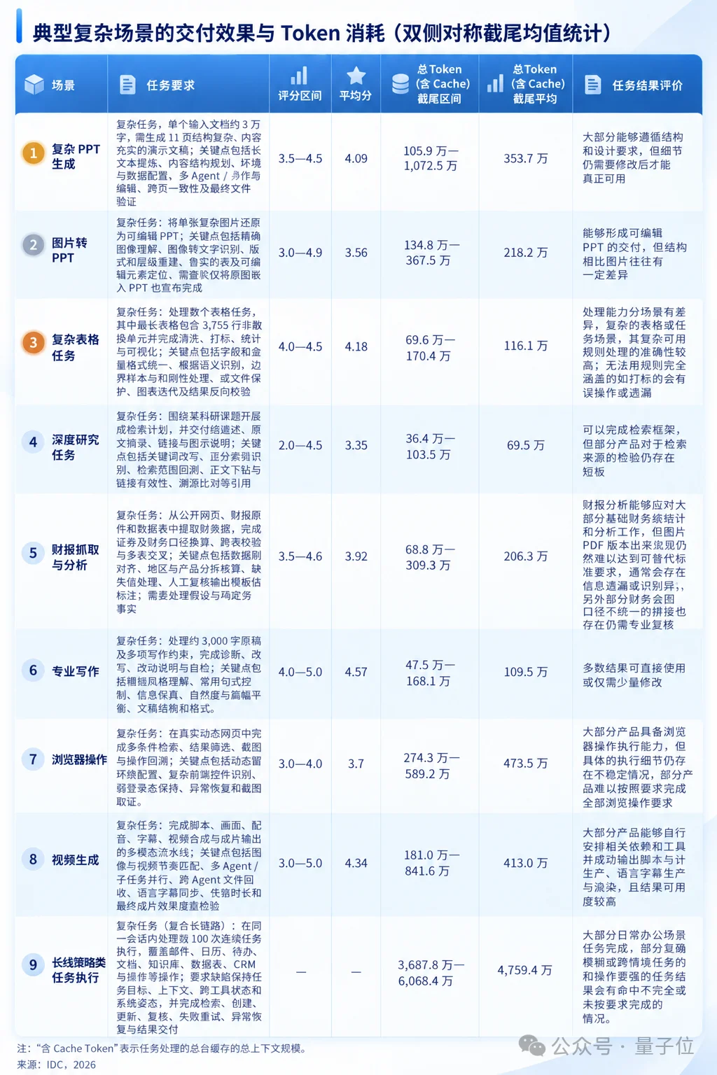 央企做了个通用Agent,直接杀进IDC实测前三!