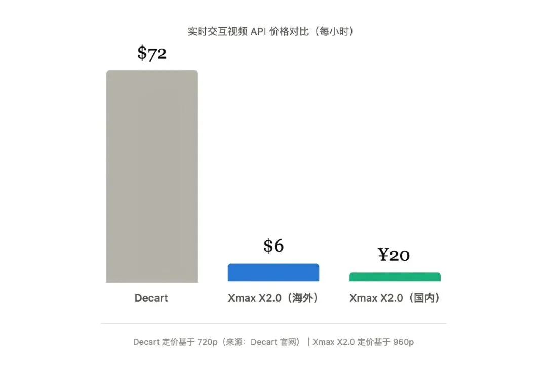 Xmax AI 发布 X2.0,把视频变成可以「玩」的界面
