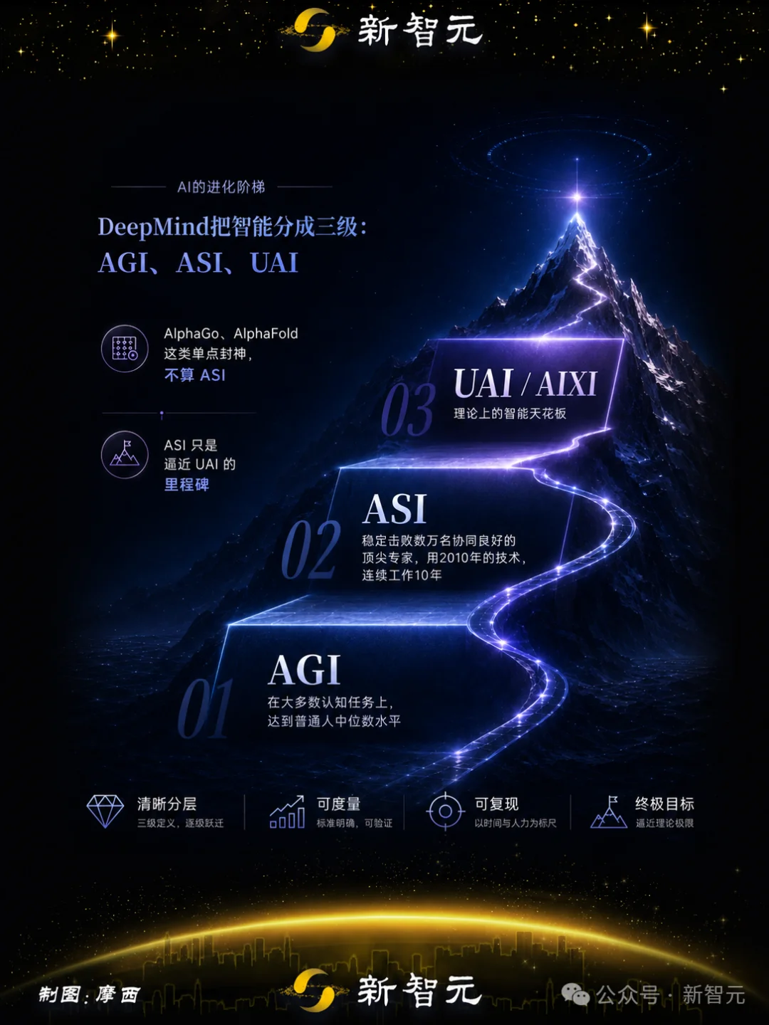 谷歌官宣3万字路线图:1亿人类水平的AI就是ASI!