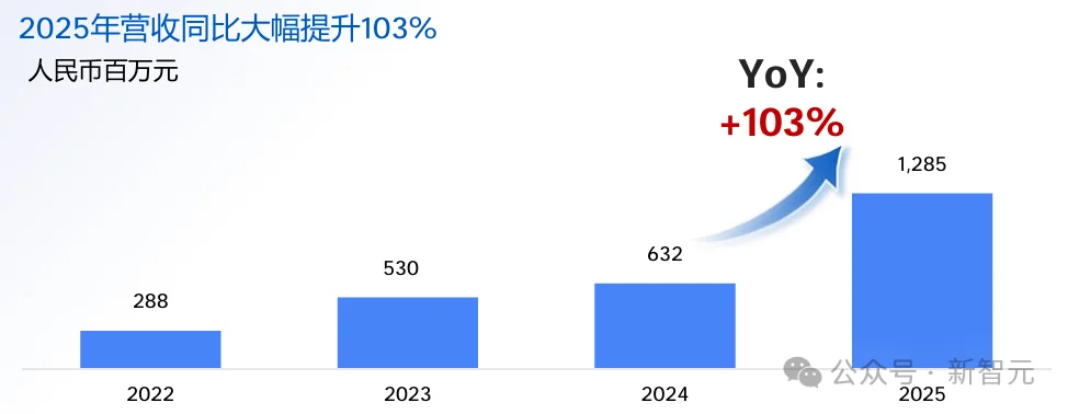 暴增389%!DeepSeek卷到白菜价,这家公司却靠卖Token赚翻了