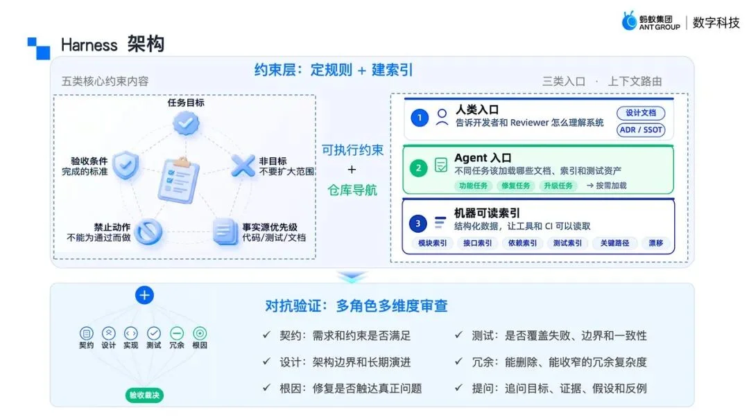 AI Coding 的下一步不是写得更快,而是可验收:蚂蚁数科 Harness 工程实践