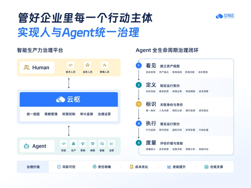 独家|亿格云完成近亿元B+轮融资,加速构建企业AI治理基础设施
