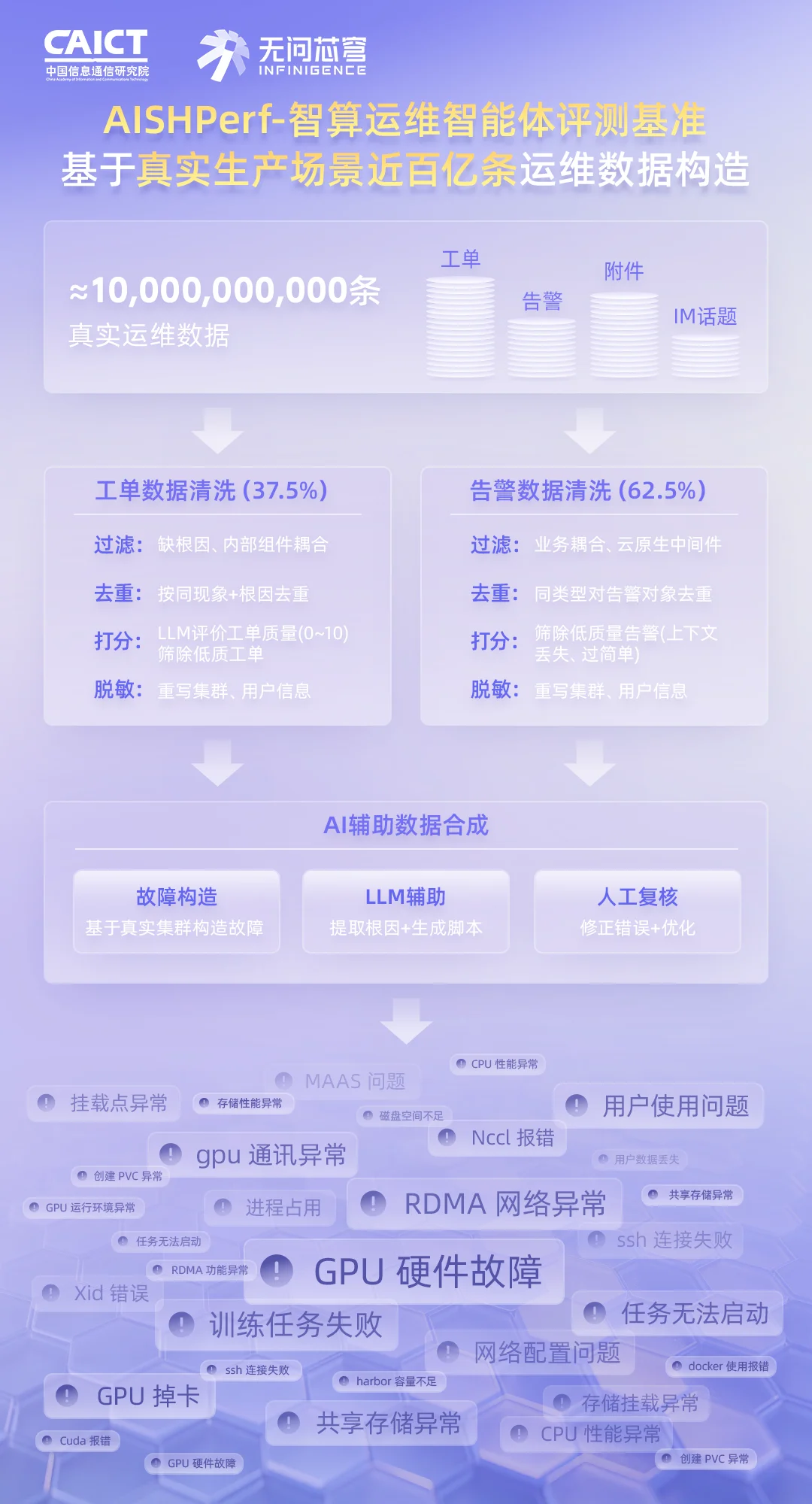百亿真实数据,首个面向AI Infra的运维智能体评测基准正式开源