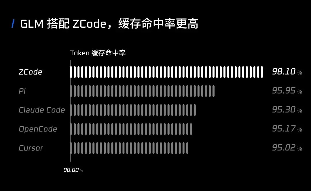 ZCode全面升级,GLM最佳Harness,让复杂任务自主交付