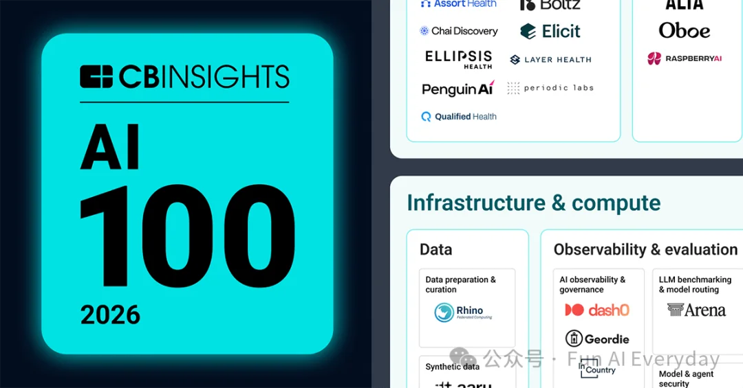 看完 CB Insights 选出的 100 家 AI 公司,我发现今年大家都在抢这三块生意
