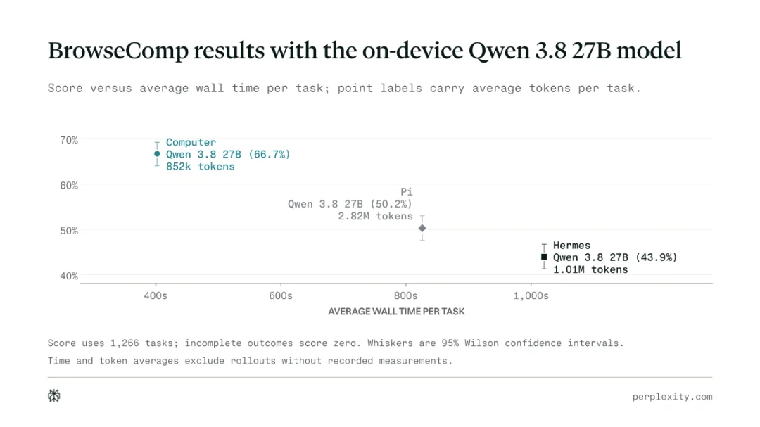 端侧模型专用Harness,用Qwen3.8-27B实现「零成本推理」