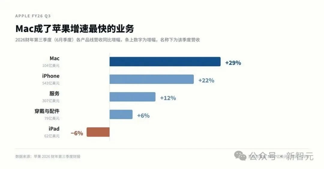 OpenAI被曝按吨囤Mac mini!几万台全拿去训AI了