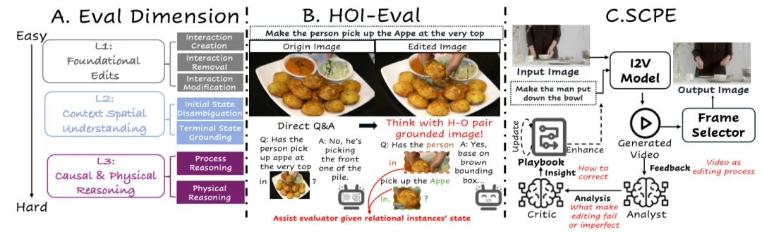 ICML 2026 | 图像编辑进入「交互理解」时代,北大提出HOI-Edit基准与SCPE自纠错框架