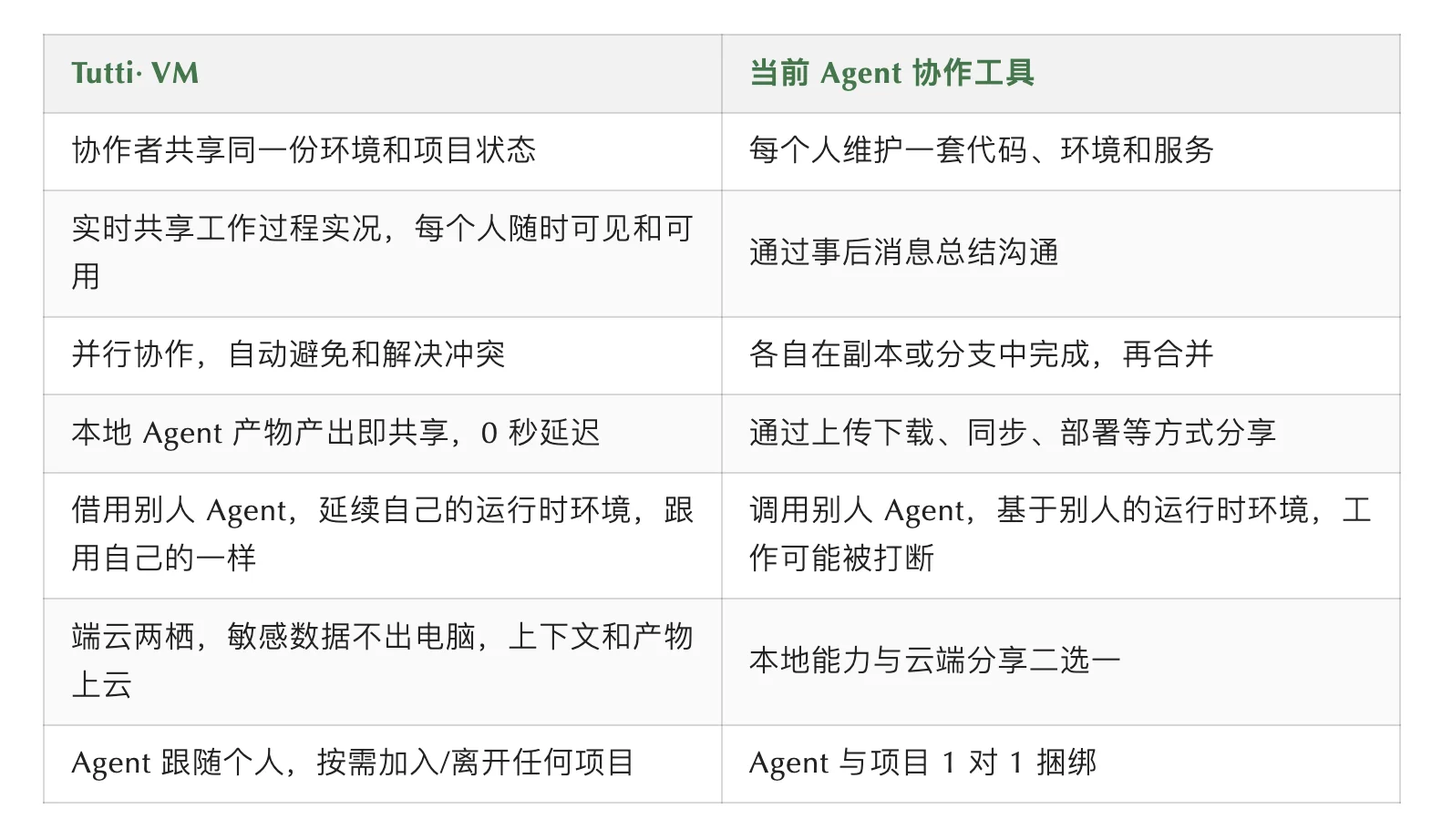 两个人类，三个 Agent，一个没有冲突的下午- Tutti · VM开始内测