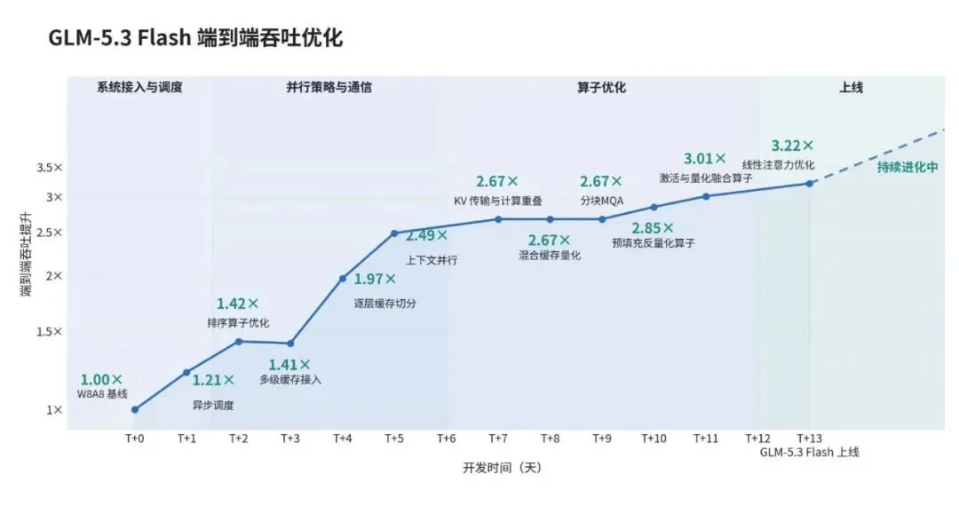 GLM-5.3-FlashX 上线:200 tokens/s