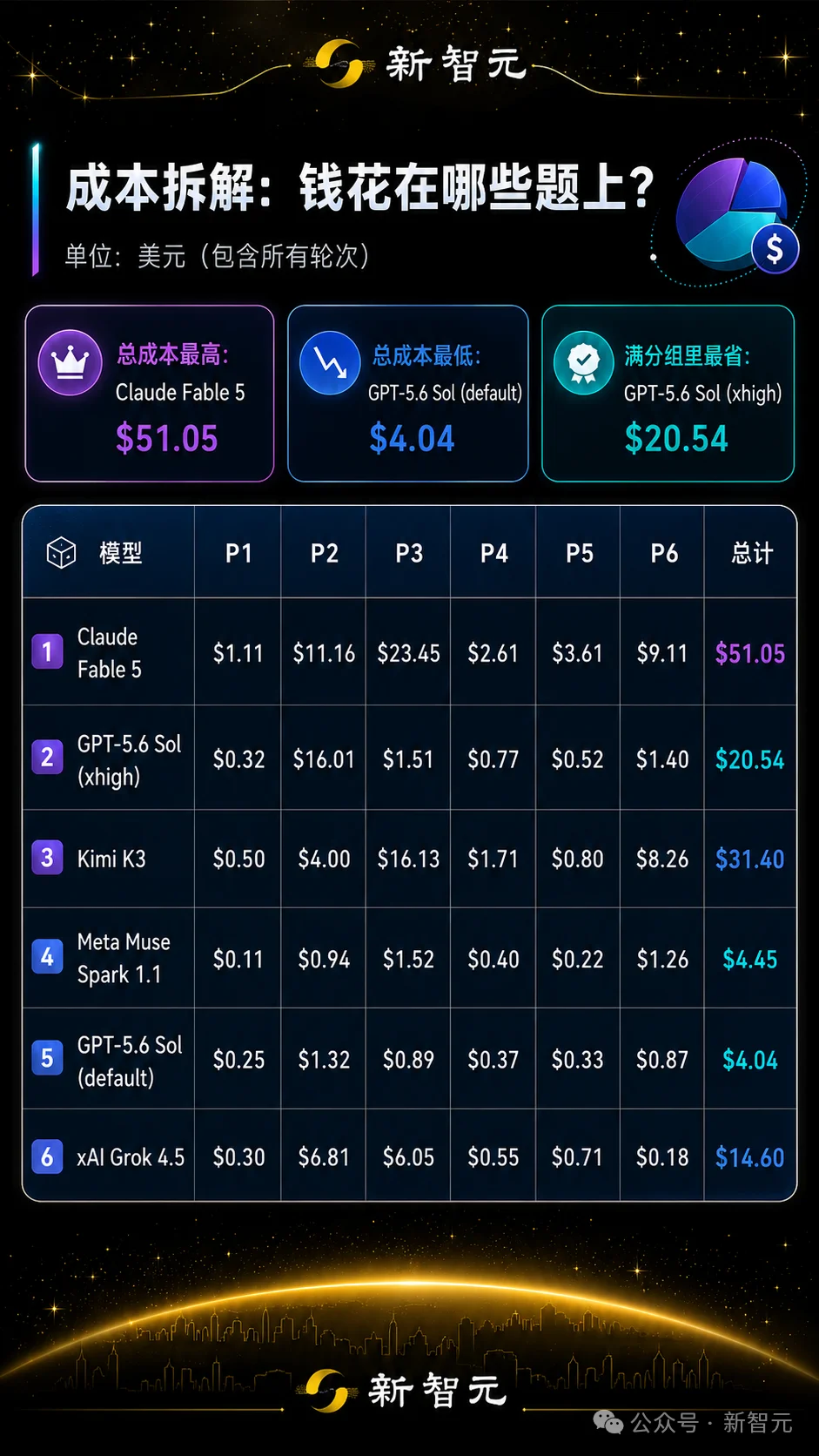 刚刚,全球三大AI包揽IMO满分!击败99%人类