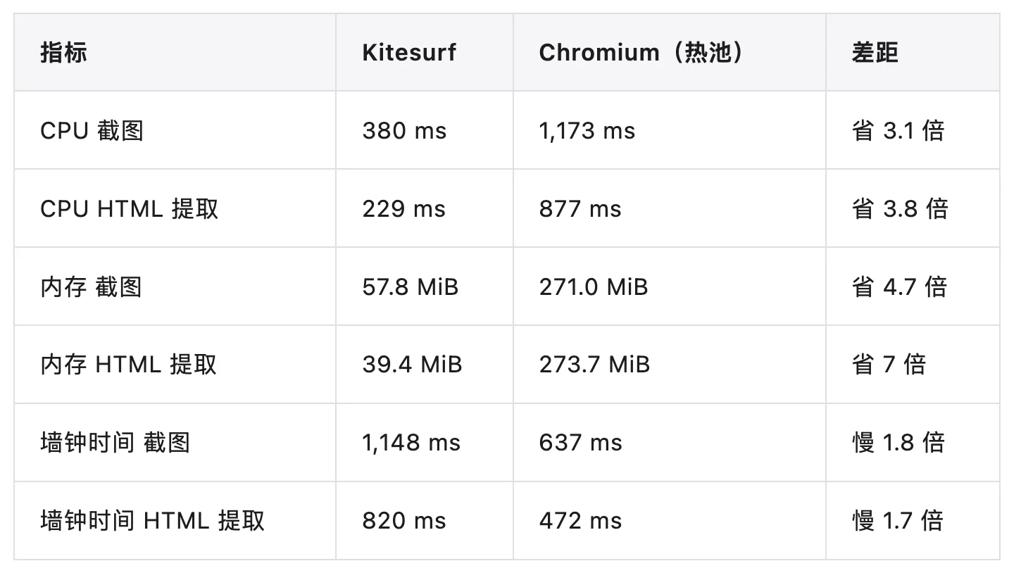 赛博菩萨Cloudflare 发布 Kitesurf:专为 AI Agent 打造的浏览器,CPU/内存比 Chromium 低 3-7 倍