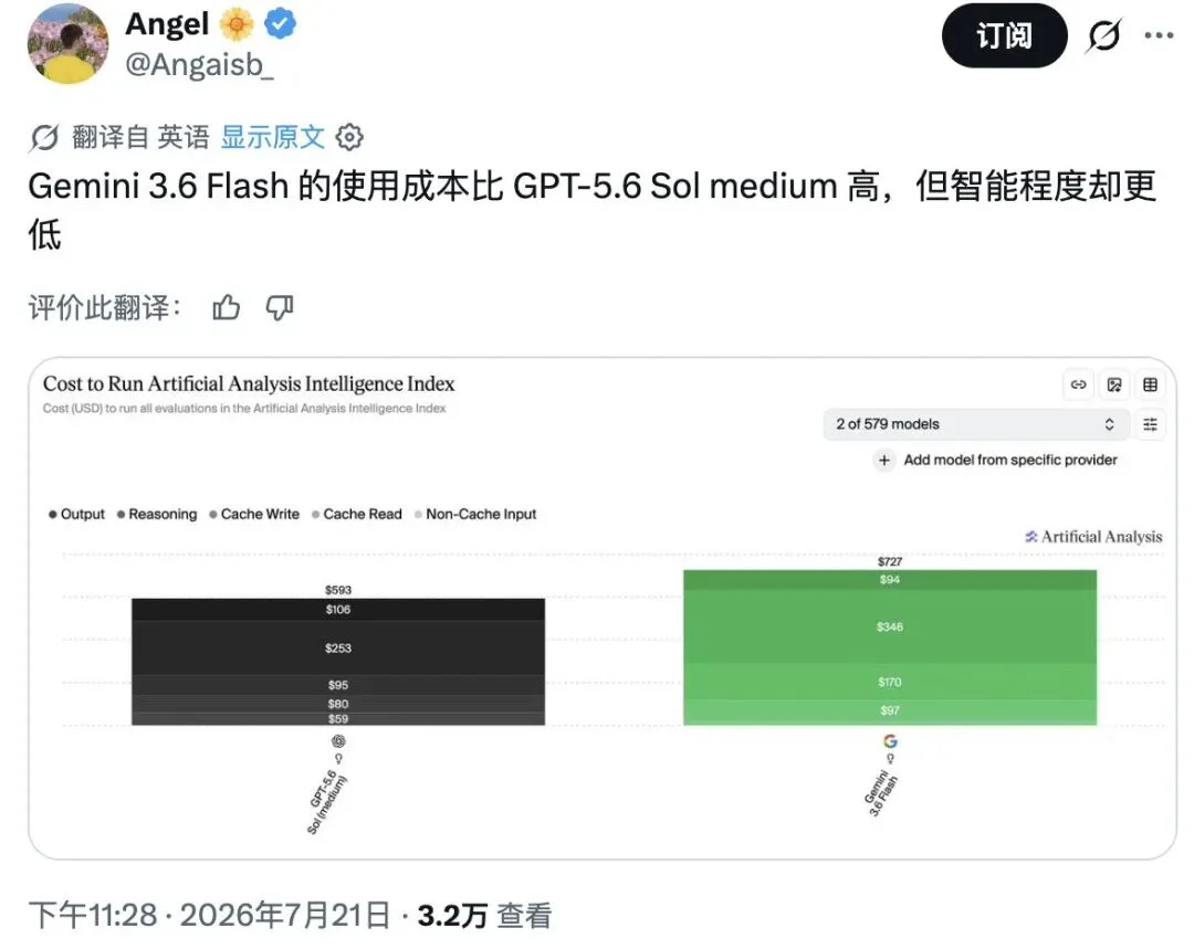 刚刚,Gemini 3.6 Flash 正式发布,但网友笑得更大声了