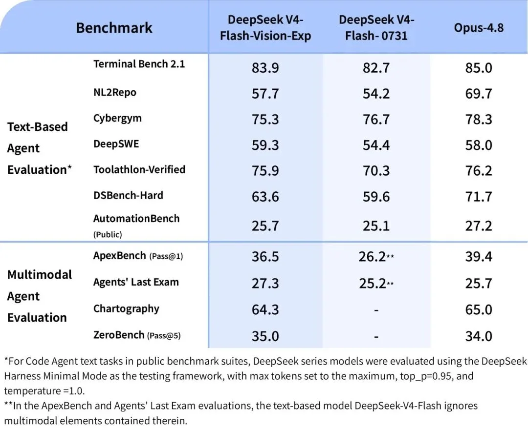 突发| DeepSeek 多模态模型发布,鲸鱼终于开「天眼」了