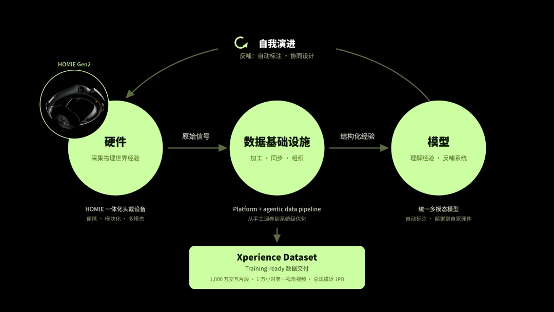 HOMIE Gen2全新发布！解锁人类经验的Scaling Law