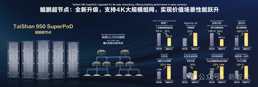 CPU重回C位!鲲鹏给Agent造了一台「超级计算机」,冲到4096节点