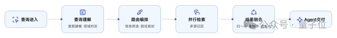 Agent专用搜索登顶Product Hunt,Token更省搜得更准