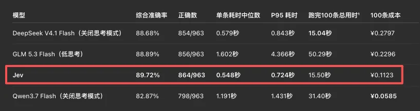 这个只会做选择题的Jev,却是今年我看到的最特别的大模型。