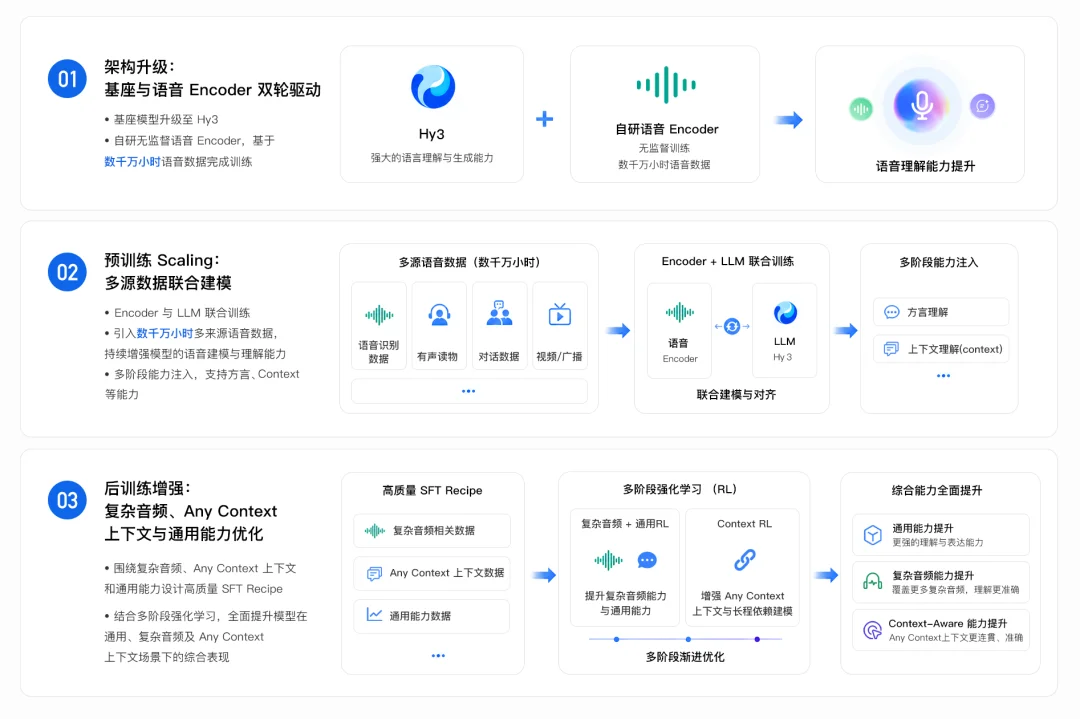 腾讯混元Hy ASR 3.0 preview发布:通用识别、方言覆盖、场景鲁棒性全面提升