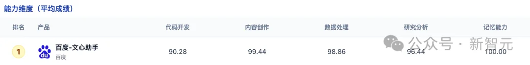 刚刚,百度文心又拿第一了!完全免费