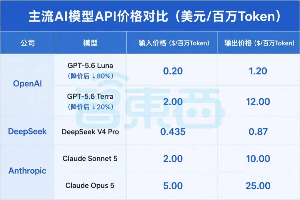 OpenAI突然宣布:GPT-5.6大幅降价,2折起售