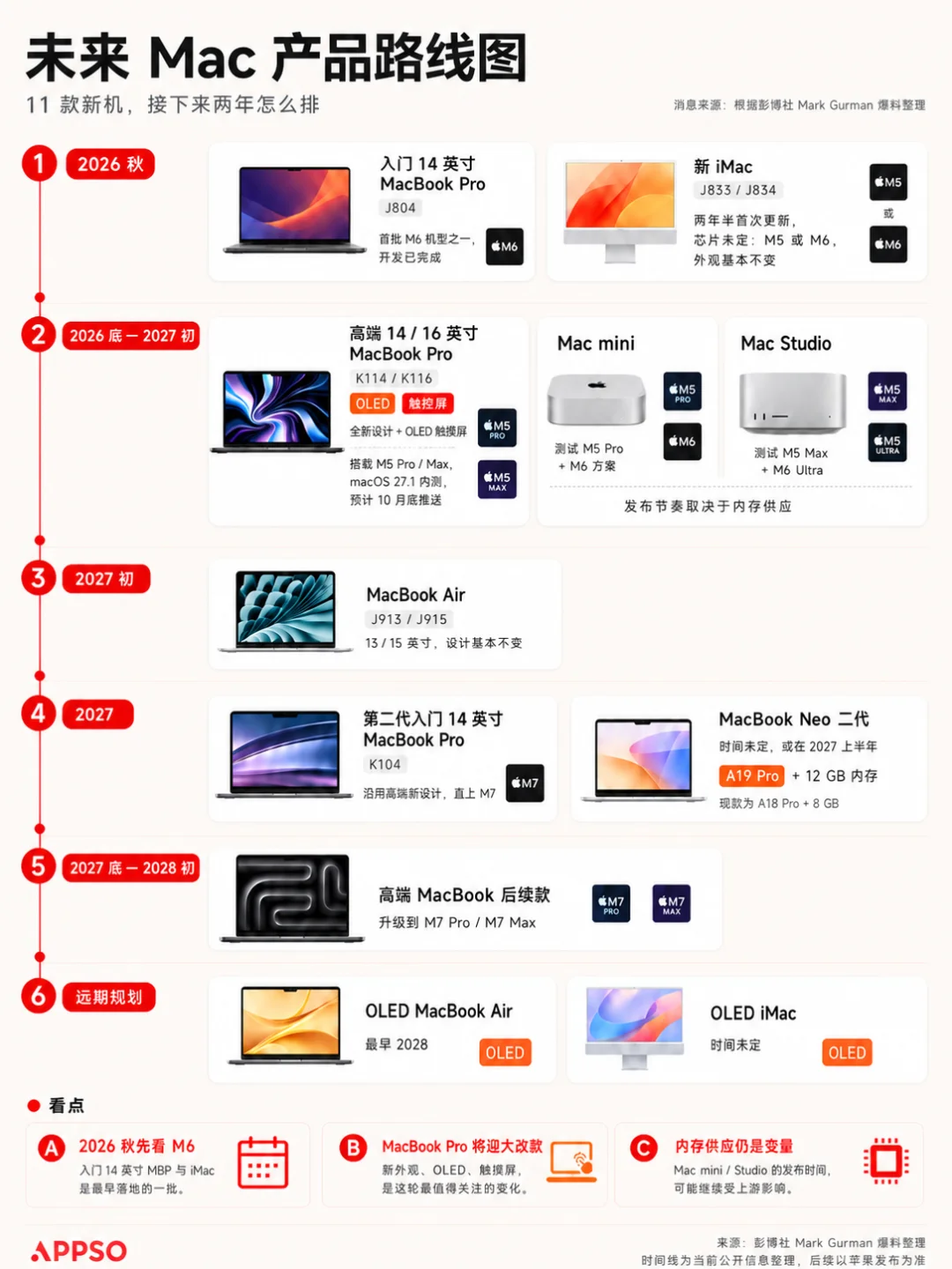 苹果 Mac 将迎来全线换代，一种给人用，一种给 AI 用