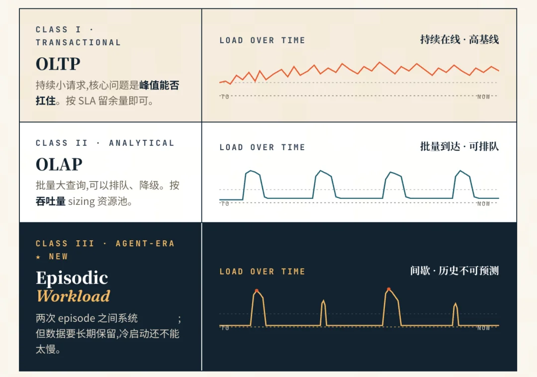 Agent 带来Episodic Workload后,传统开源数据库已经远不够用了