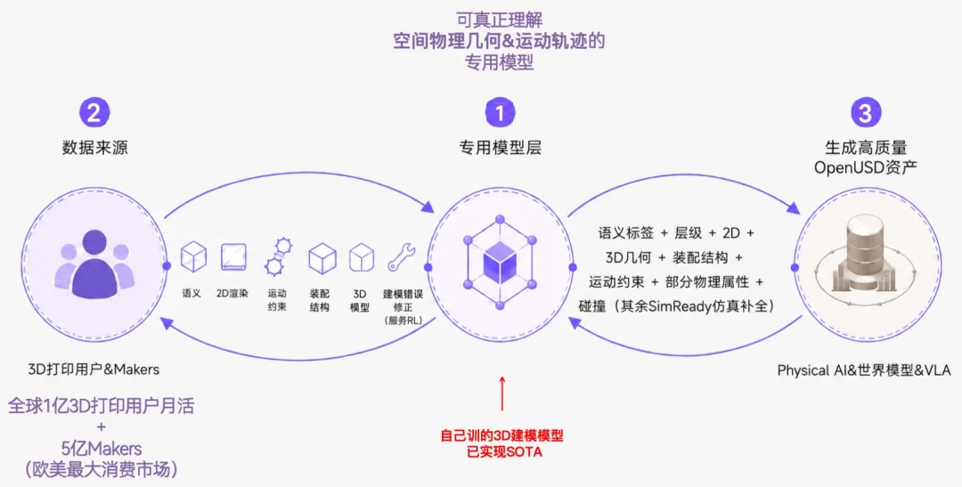 AI 3D七大前沿模型同场竞技,竟被一个4B模型拿下8项第一