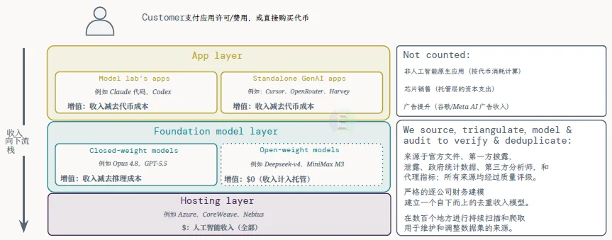 解读 | 2026全球AI经济全景:千亿营收、万亿开支,繁荣背后的三重核心矛盾