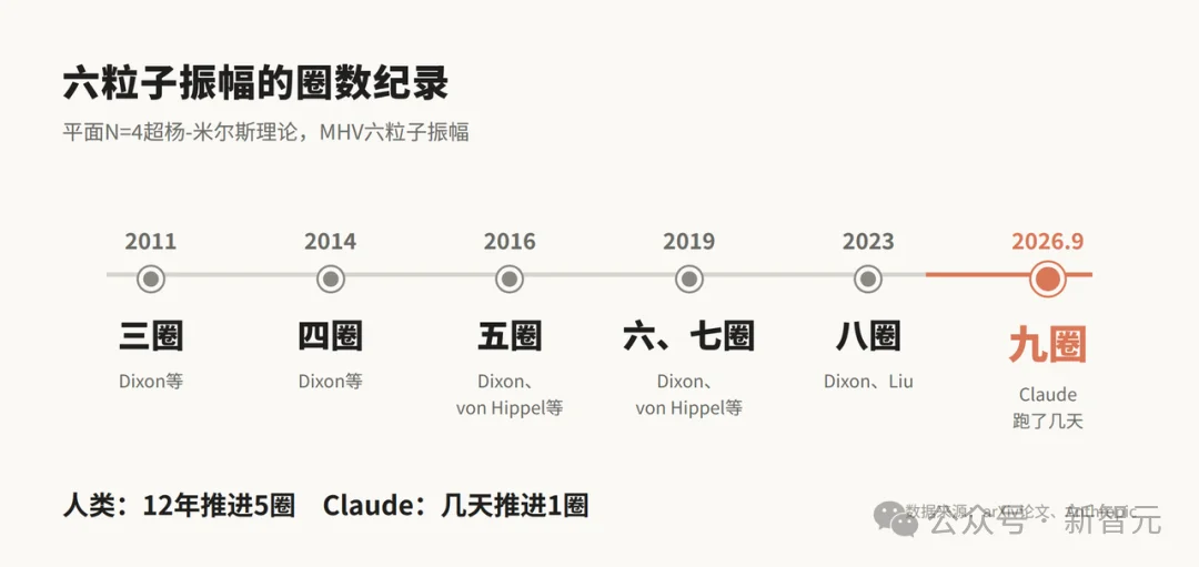 突发,Claude刷新物理学世界纪录!单挑基于杨振宁理论9圈难题