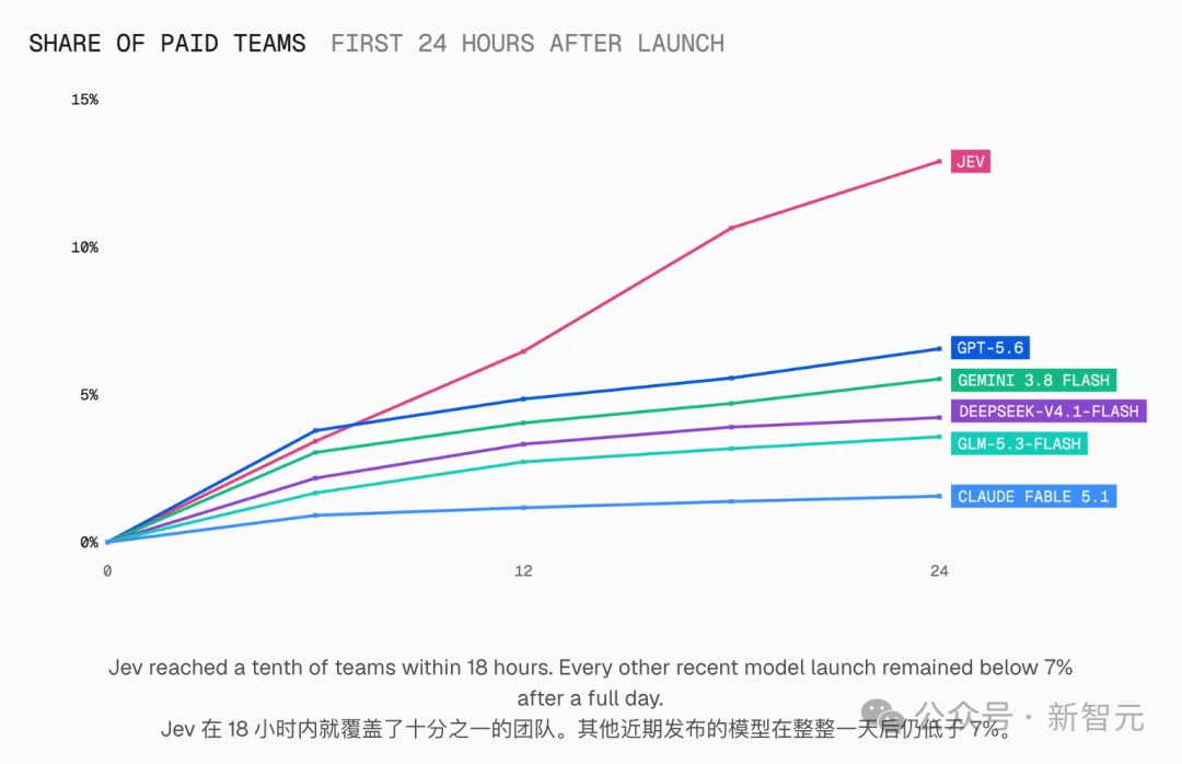 9天暴涨50倍，Jev开发商估值飙到100亿美元！