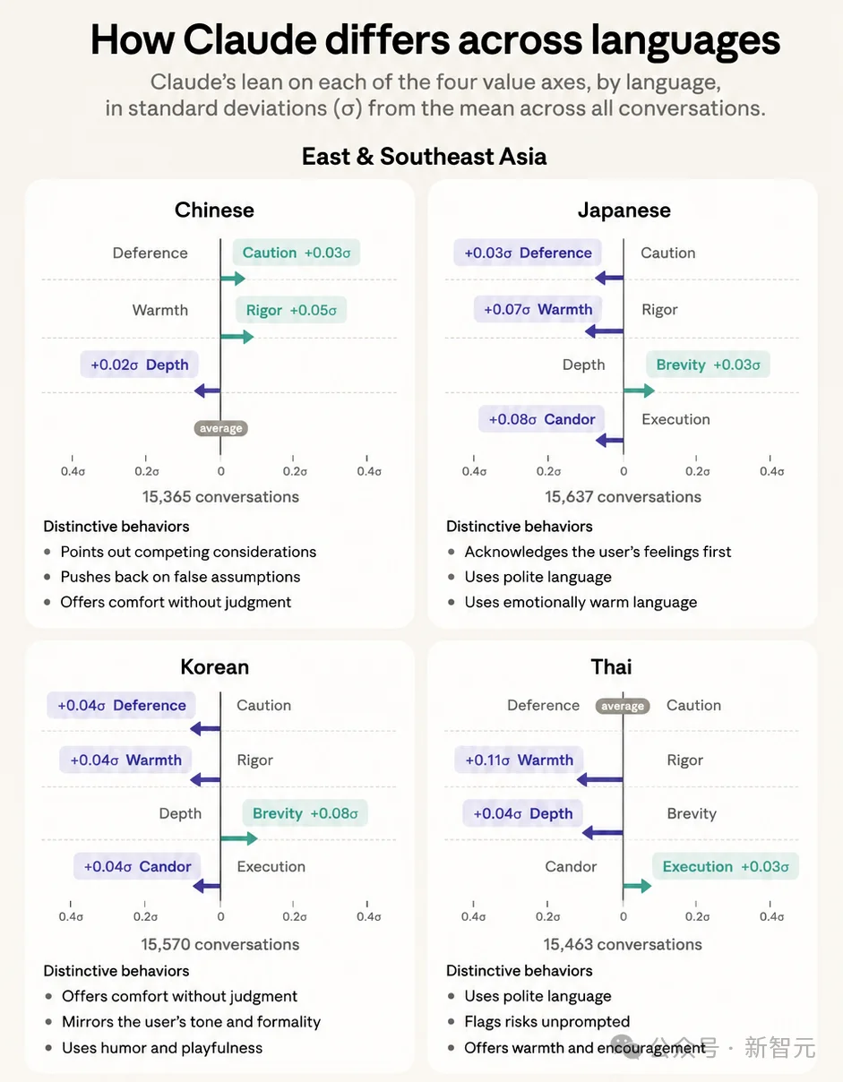 中文Claude最不哄人,日韩泰全被宠上天!Anthropic亲手撕碎AI人设