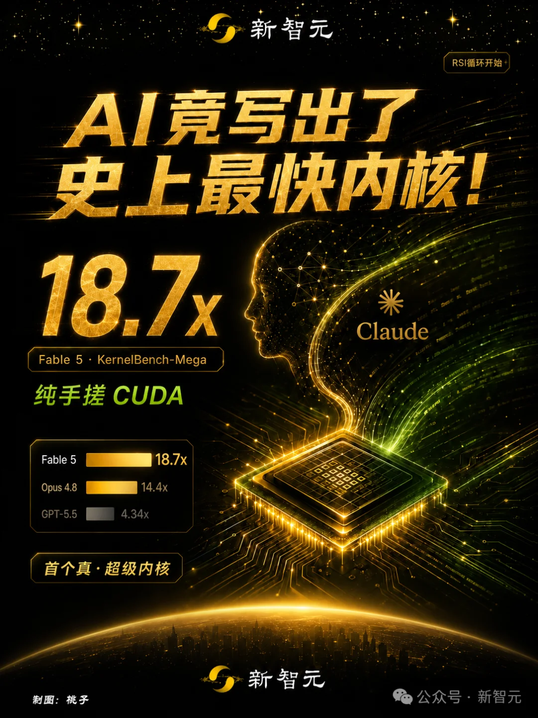 Fable 5手搓首个CUDA「超级内核」!2.5小时狂飙18.7倍