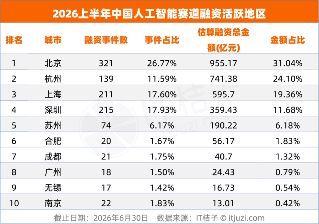 上半年,VC们的钱一半投向了AI,光这30家公司就融了超1700亿元