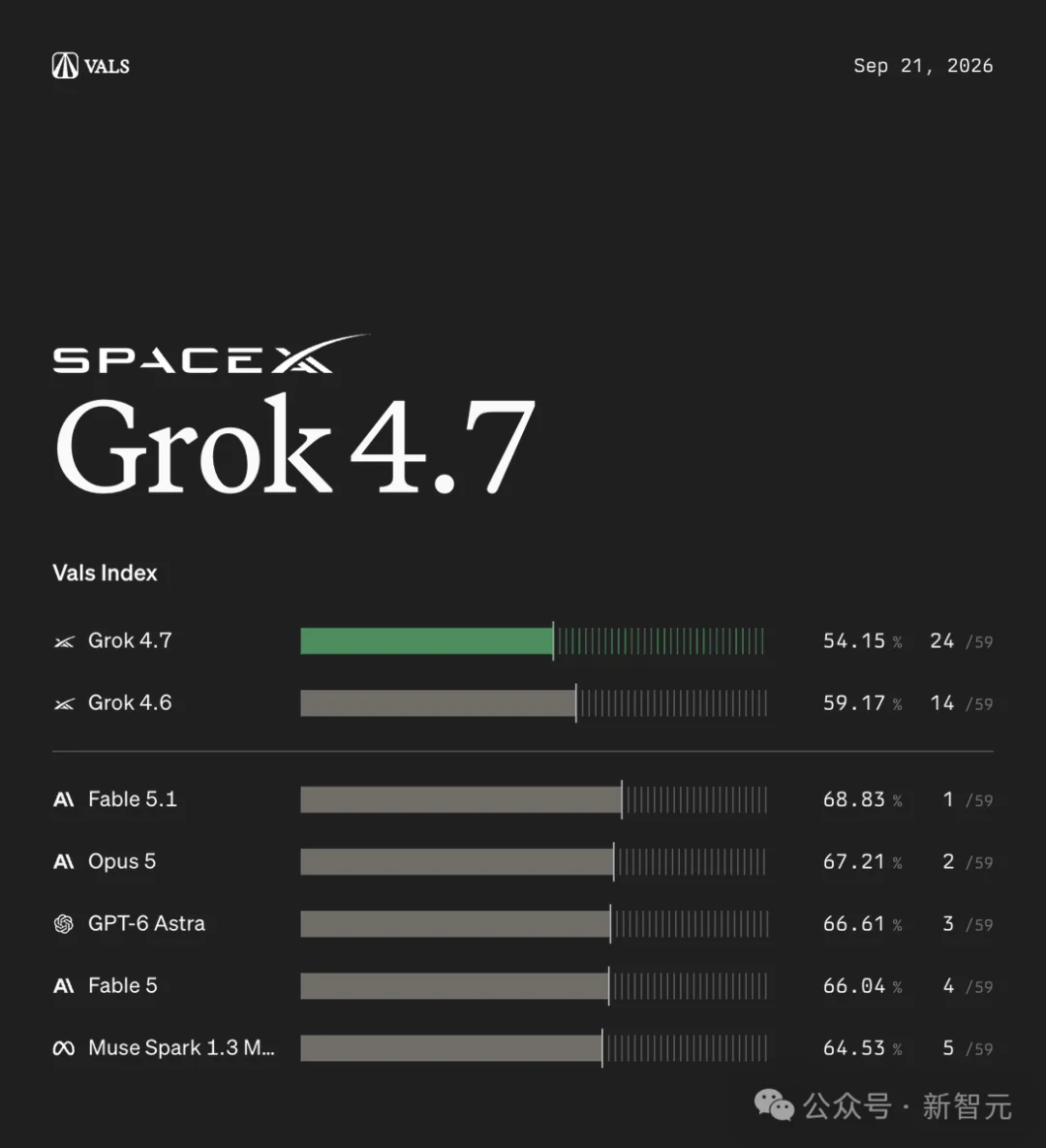 Grok 4.7上线，全球第三！马斯克：4.8也训完了