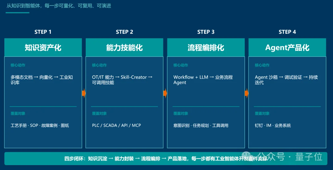 工业Agent不是“套壳”大模型!西门子百年经验灌进工业AI