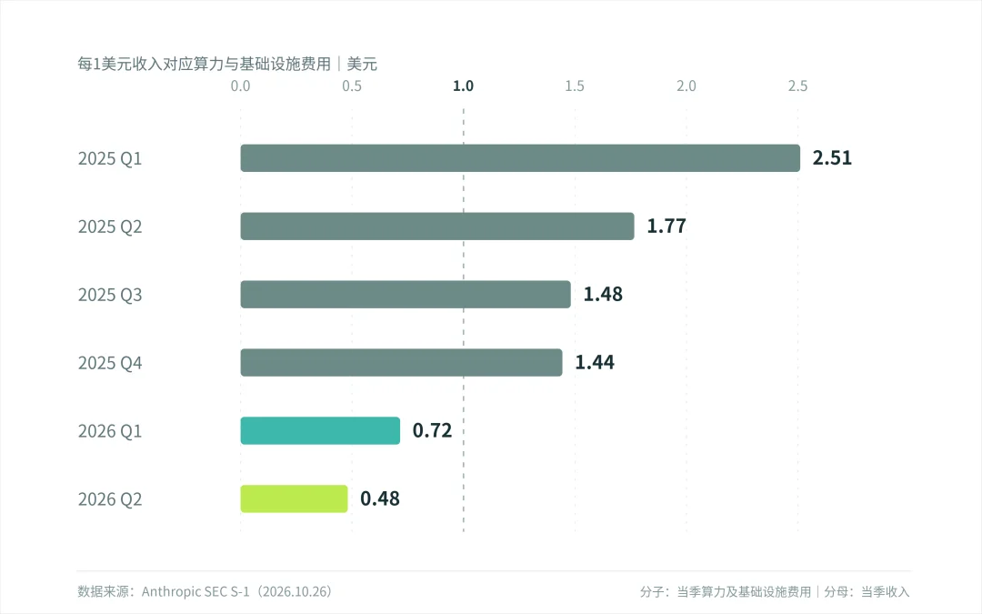 Anthropic要IPO了,帮大家总结了一下招股书里11个有趣的细节。