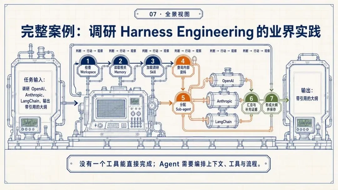 万字复盘:从模型到可用Agent,WorkBuddy的Harness工程是怎么做的?
