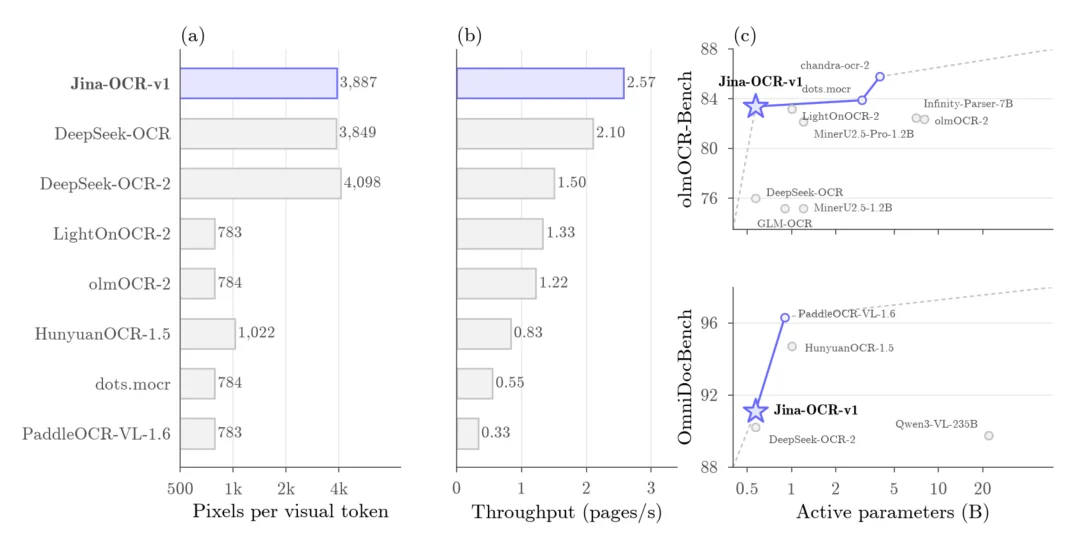 jina-ocr-v1:在低成本 GPU 上更快解析文档
