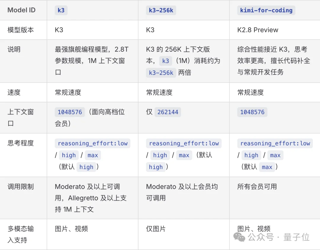 Kimi突发K2.8:性能逼近K3,百万上下文全员开放