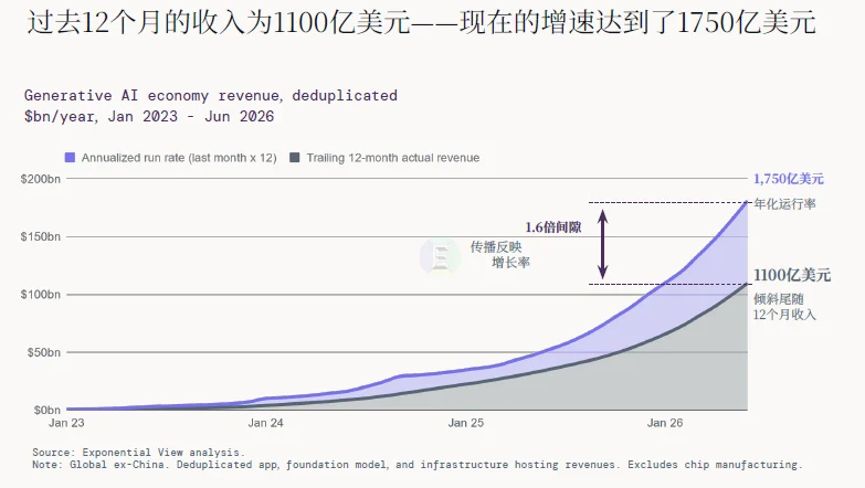解读 | 2026全球AI经济全景:千亿营收、万亿开支,繁荣背后的三重核心矛盾