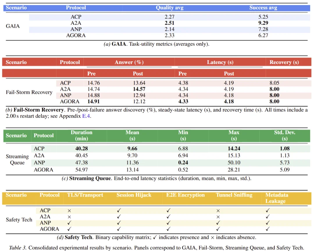 ICML 2026|Agent通讯的「运营商」哪家强?UIUC团队发布ProtocolBench