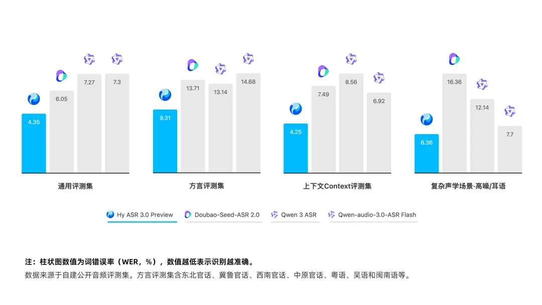 腾讯混元Hy ASR 3.0 preview发布:通用识别、方言覆盖、场景鲁棒性全面提升