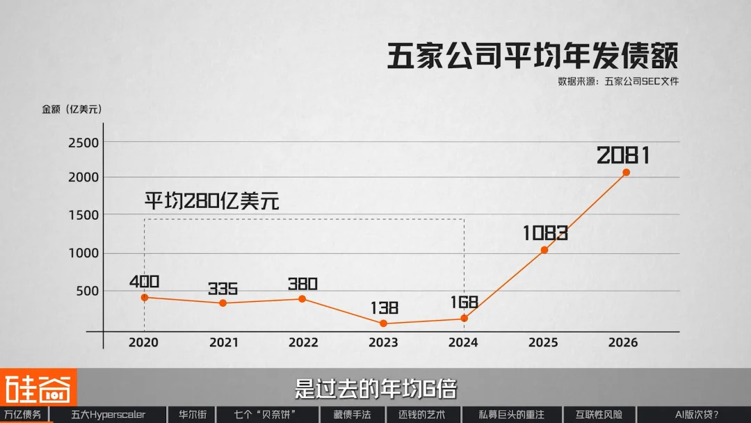 “消失”的万亿债务：深扒数据中心“影子借贷”、GPU金融化与次贷风险