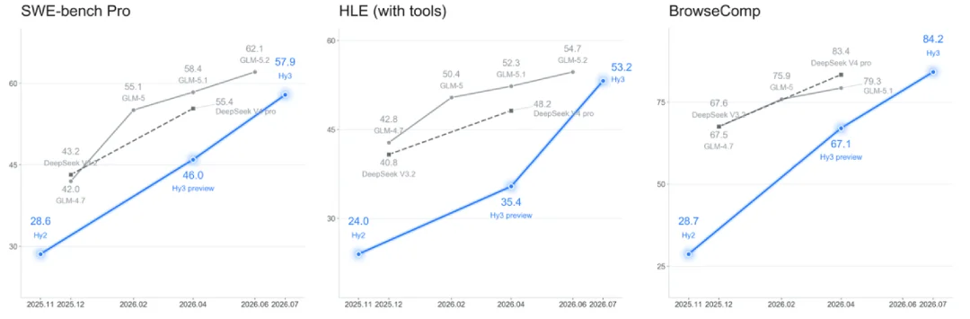 实测腾讯 Hy3 正式版,这次终于赶上了「AI 下半场」