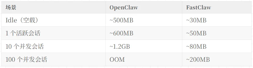 从 OpenClaw 到 FastClaw:如何设计优秀的多 Agent 架构