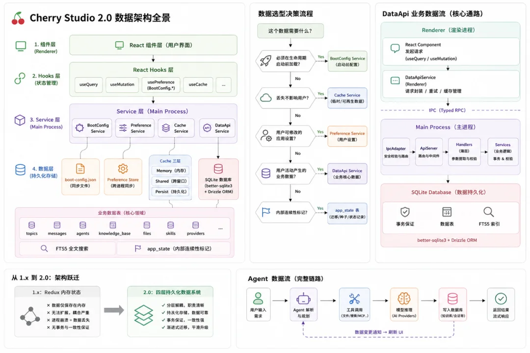 Cherry Studio 复盘：从 Chat 到 Agent，一款「套壳」开源产品如何推倒重来？
