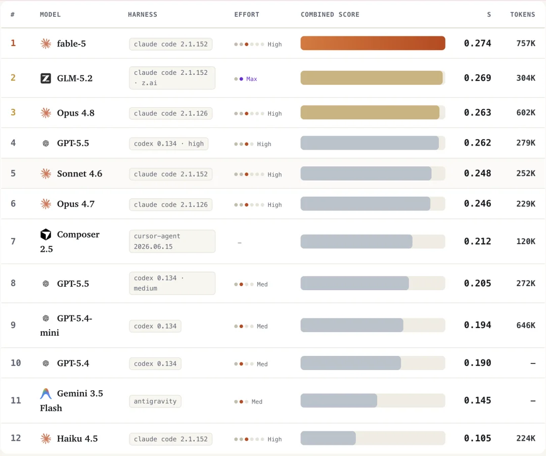 Claude、GLM、GPT谁才是真正的AI软件工程师?首个持续更新Visual Spec-to-App Benchmark发布