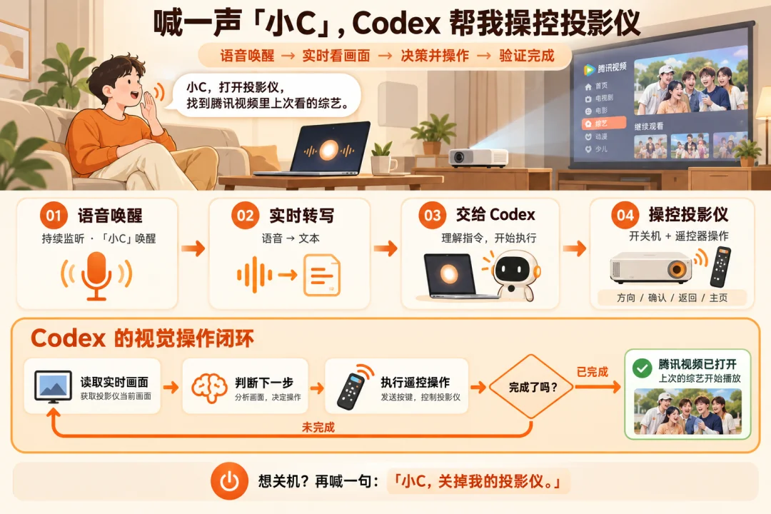 我用 Codex 破解了家里这个设备,还能语音遥控。。。